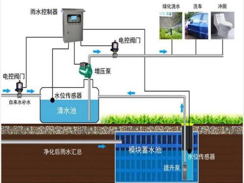 雨水收集系统可以很好的改善城市生态环境